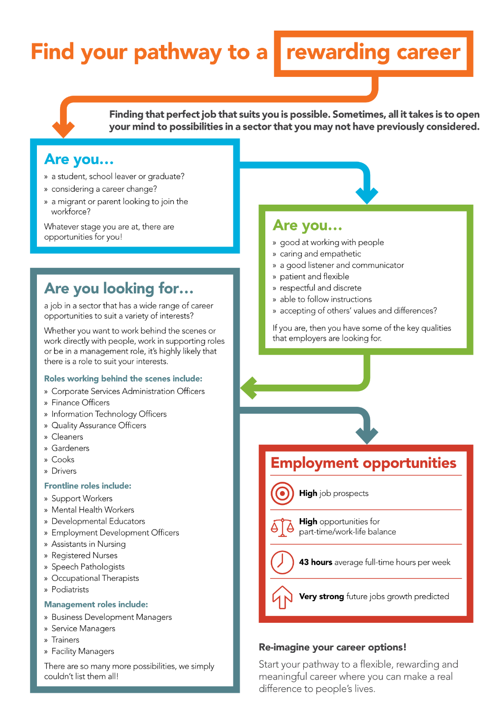 Disability Career Pathways - Gippsland Jobs Hub