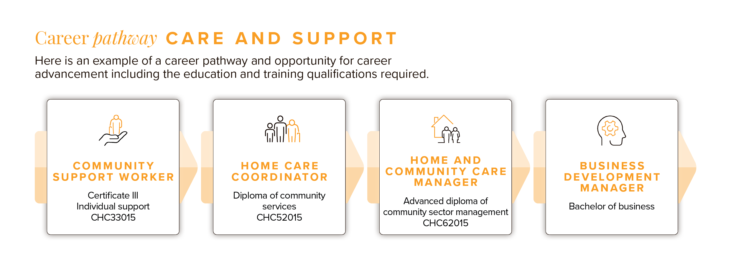 Care and support - Workforce Hub